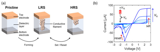In-Memory Computing with Resistive Memory Circuits: Status and Outlook