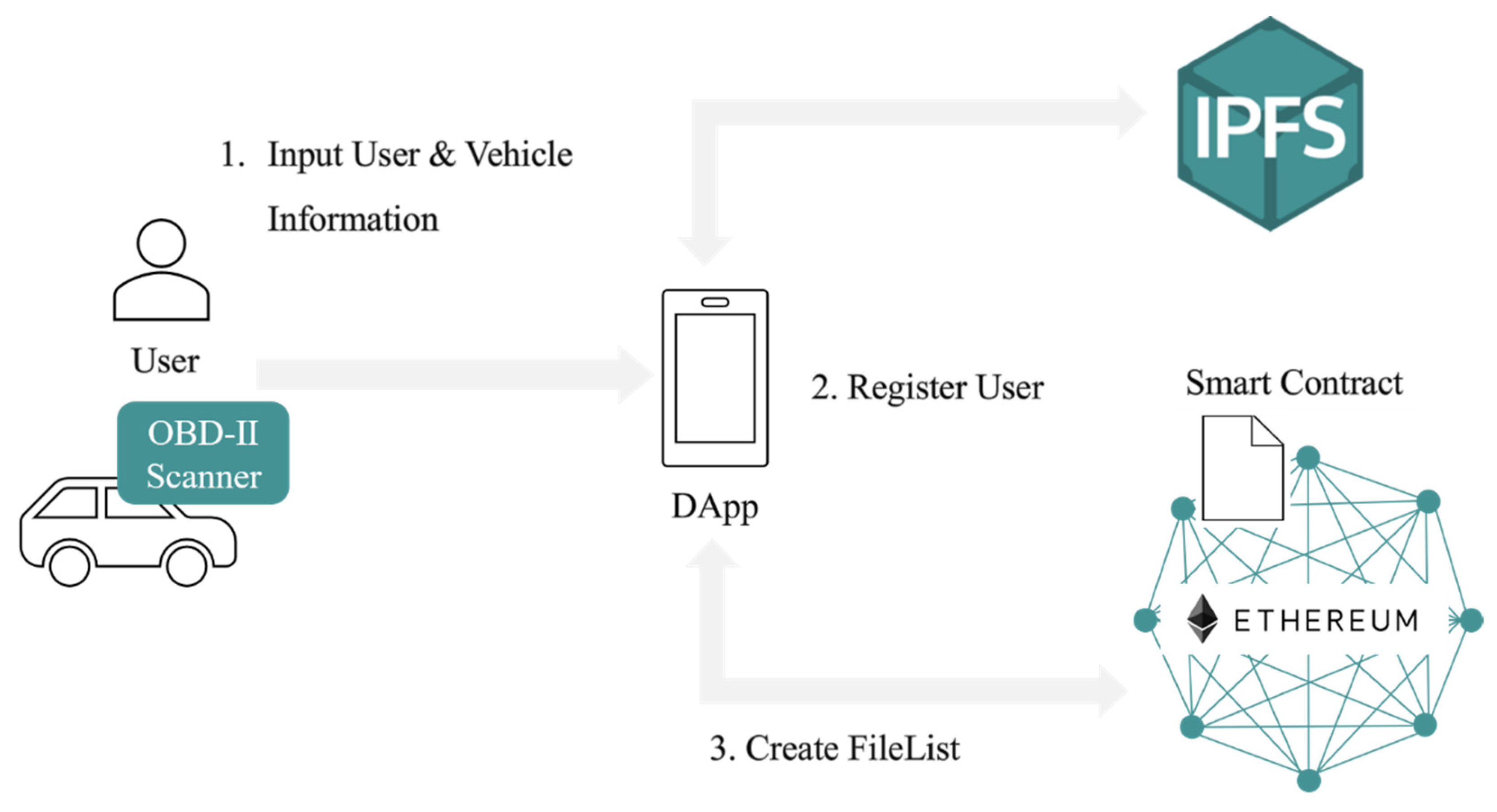 Electronics Free FullText Reliable Vehicle Data Storage Using