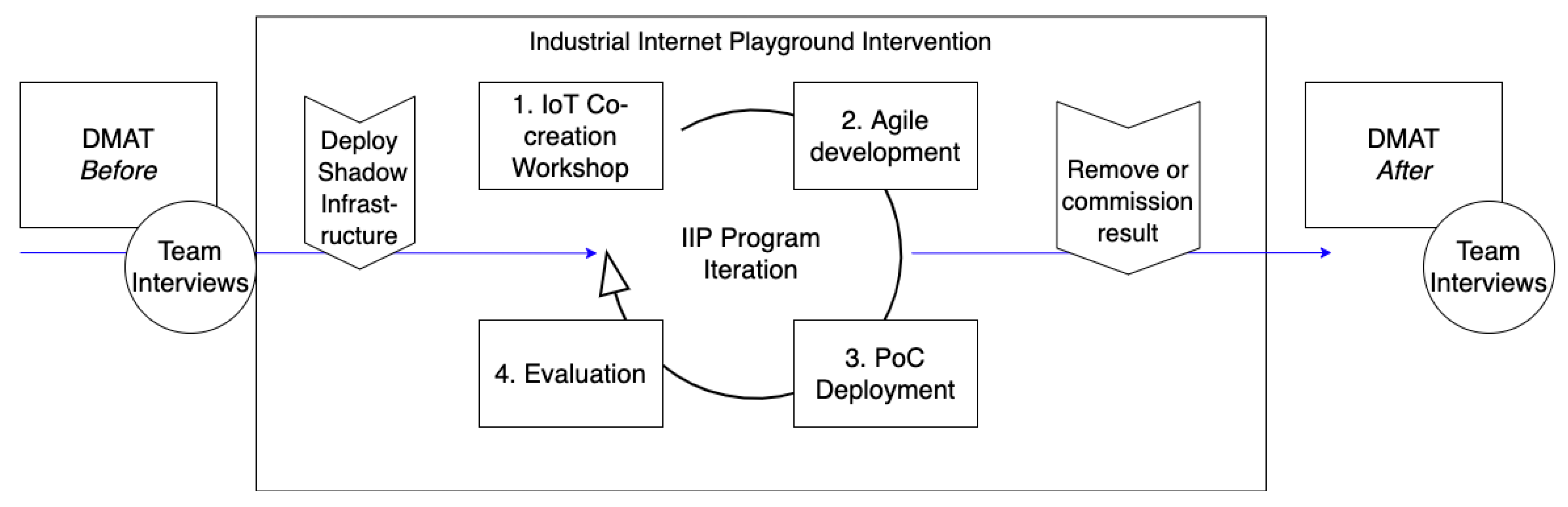 Electronics Free Full Text The Role Of Digital Maturity Assessment In Technology Interventions With Industrial Inter Playground Html