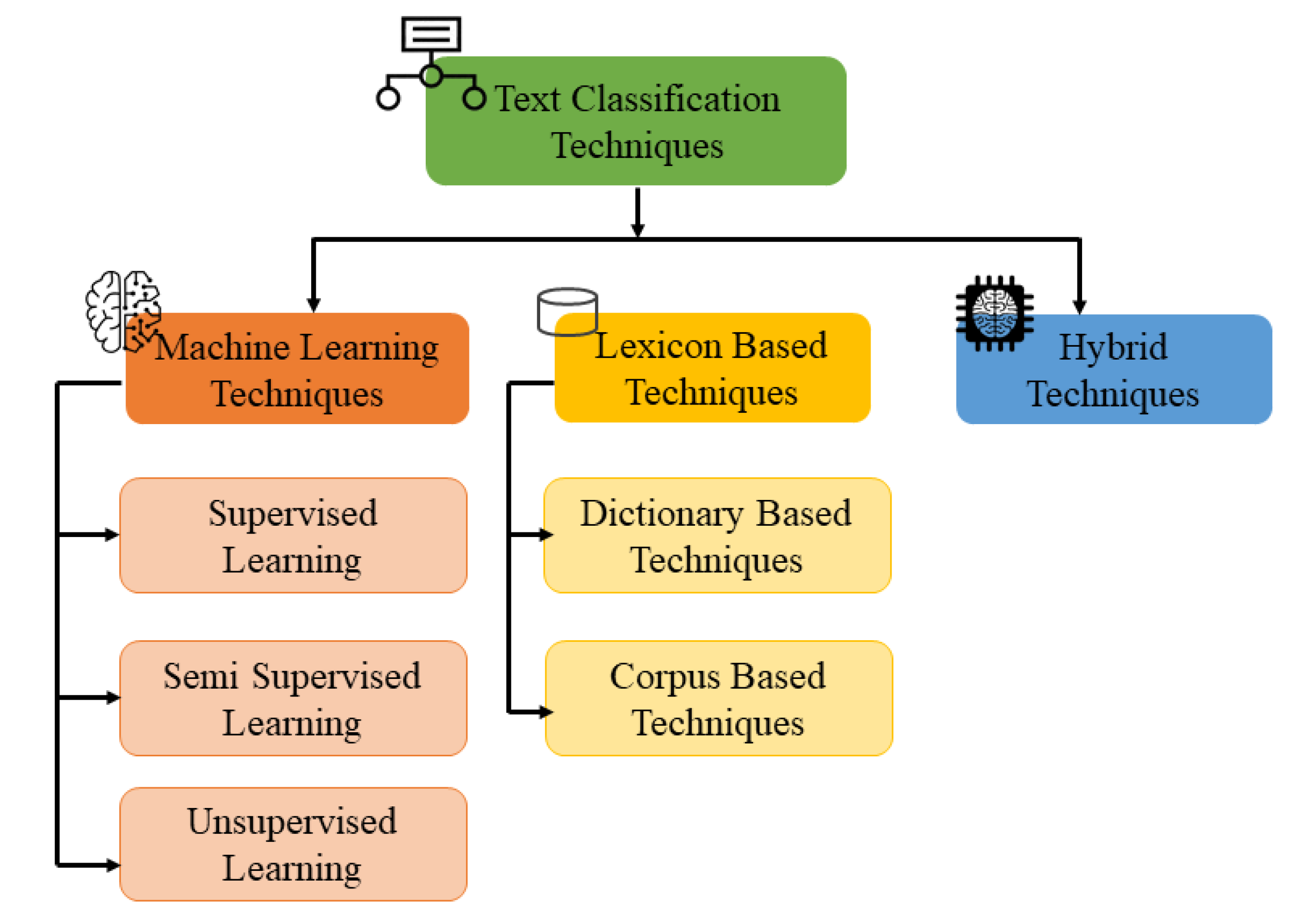 Text classification. For text classification. Preprocessing techniques. Sentiment Analysis unsupervised Learning?. Processing текст