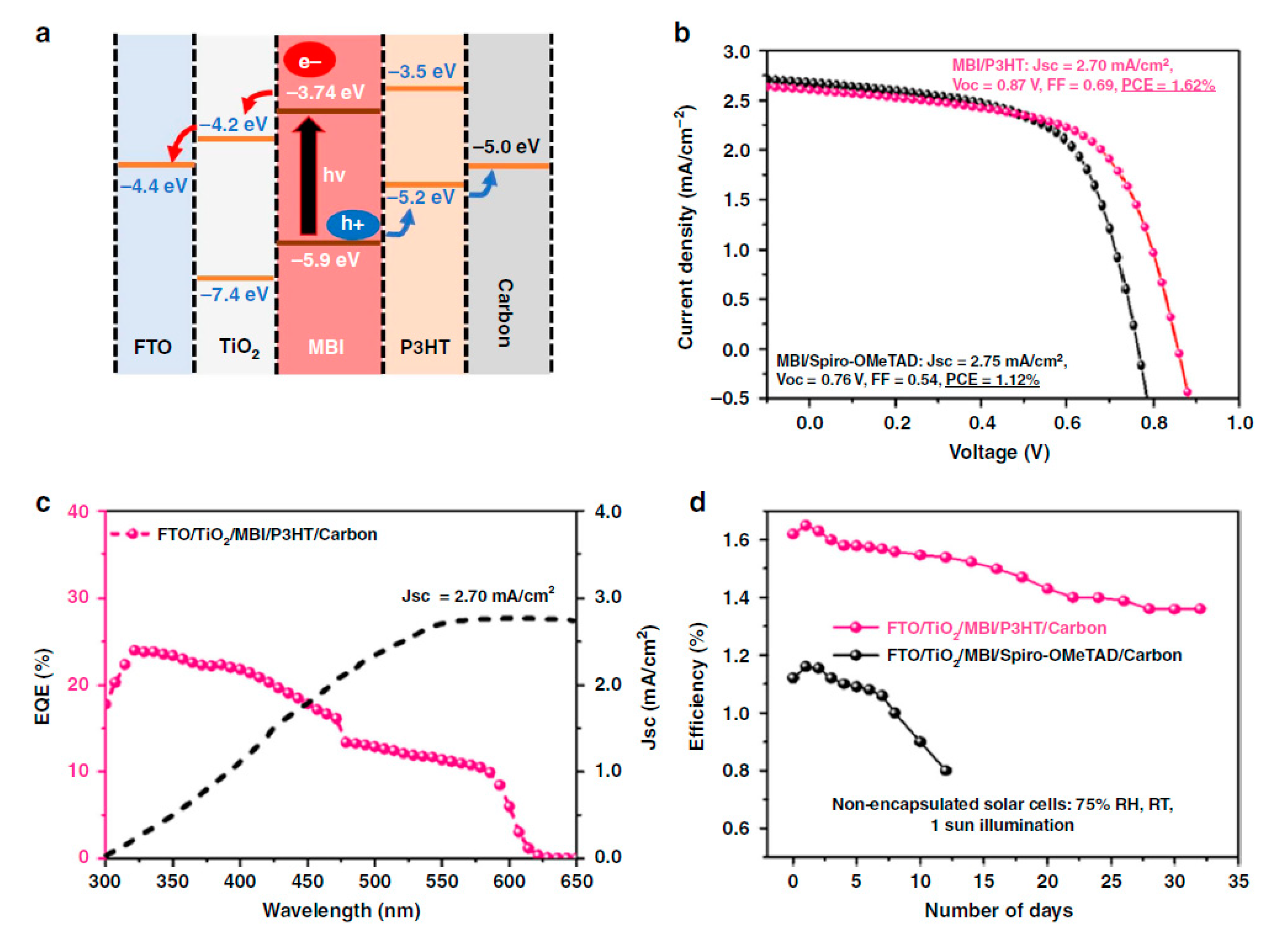 Electronics Free Full Text Low Toxicity Perovskite Applications In Carbon Electrode Perovskite Solar Cells A Review Html
