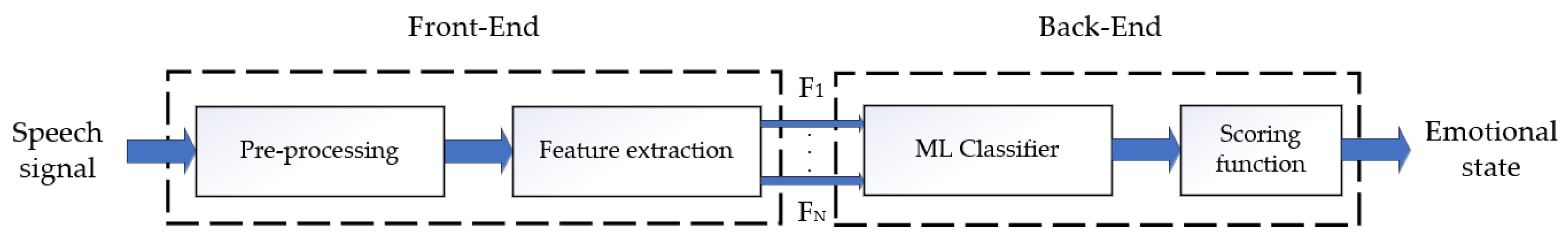 A Review on Speech Emotion Recognition Using Deep Learning and ...