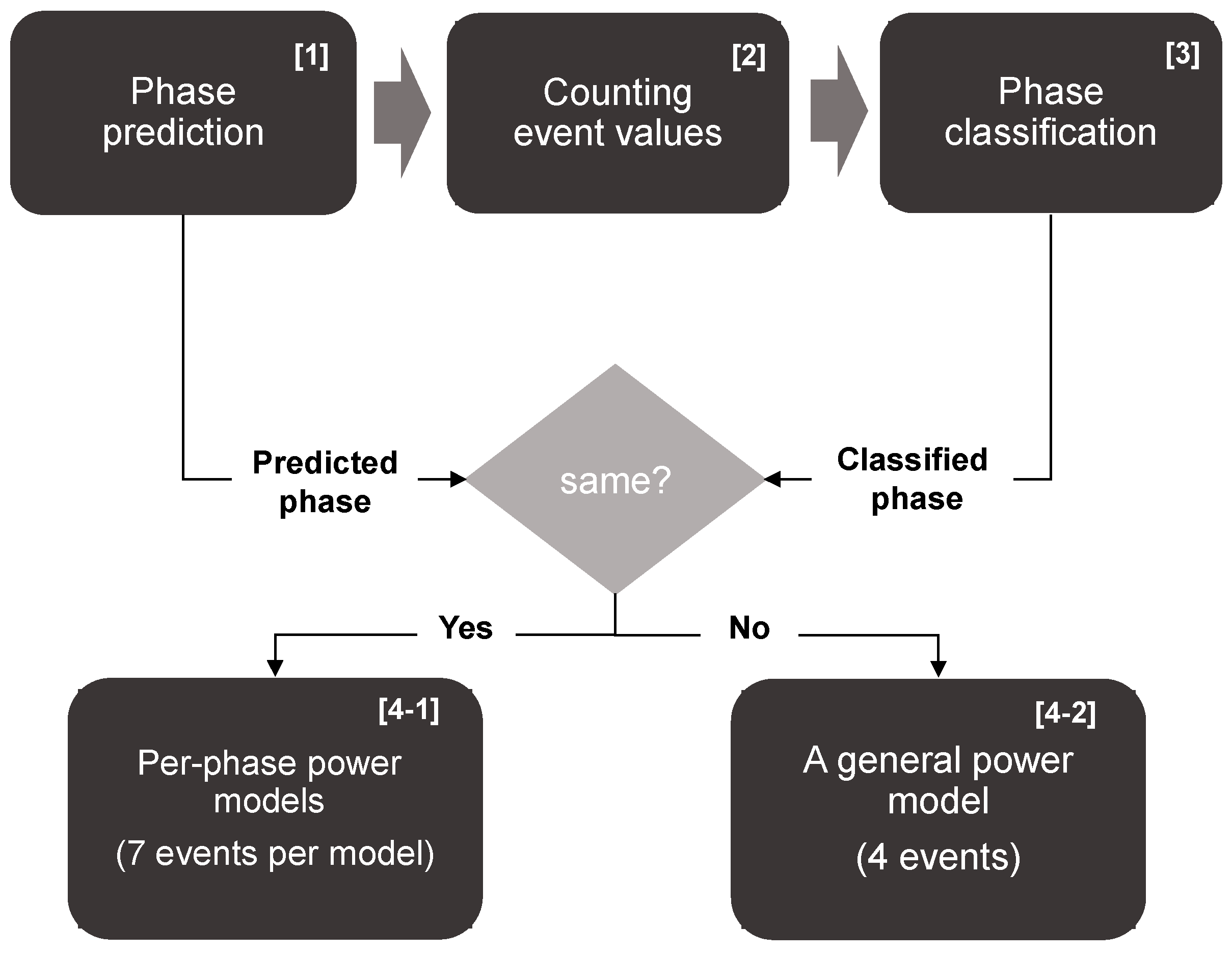 Electronics | Free Full-Text | Phase-Based Accurate Power Modeling for ...