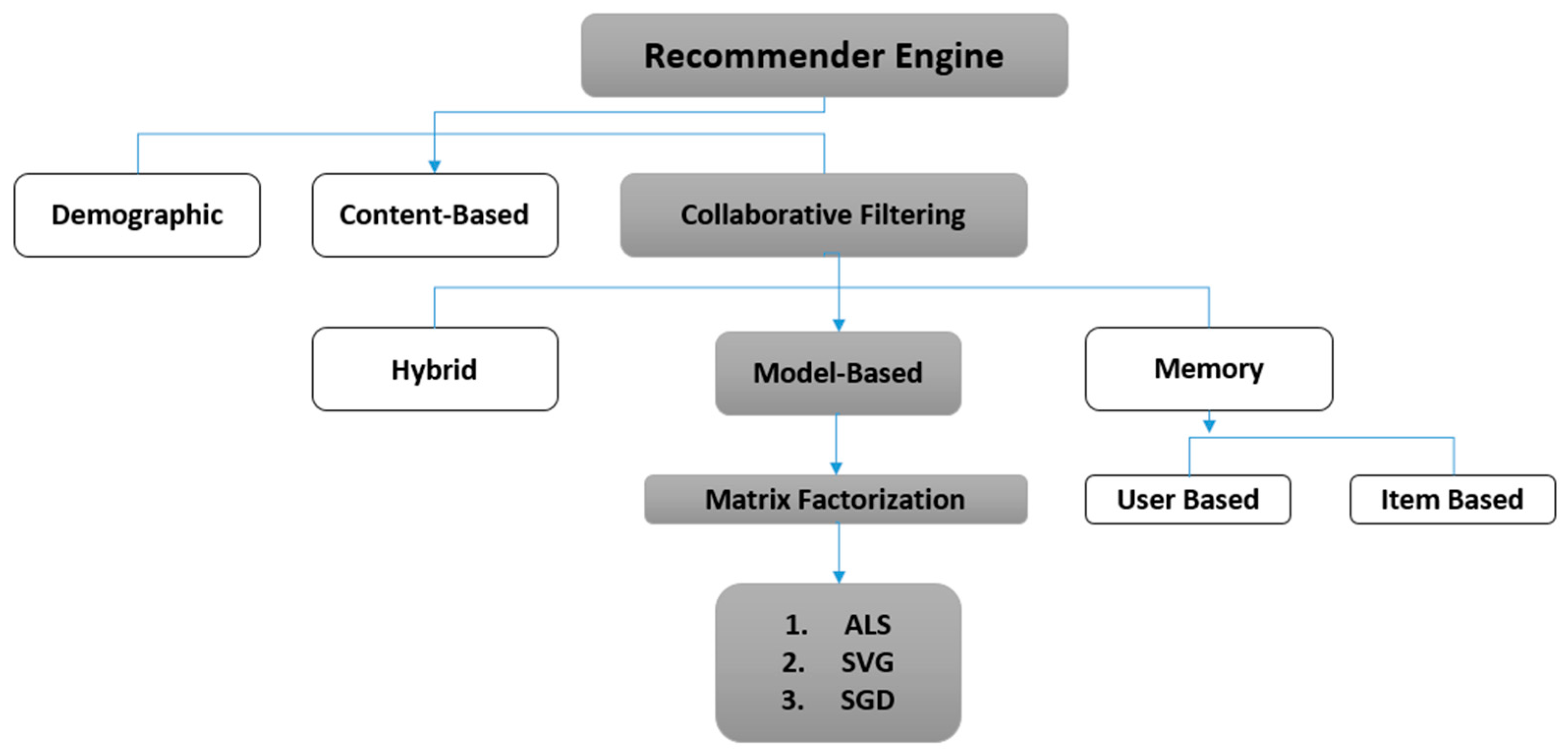 Based memory. Als алгоритм. Hybrid recommendation Systems. Content based recommendation System. Hybrid recommendation Systems collaborative content.