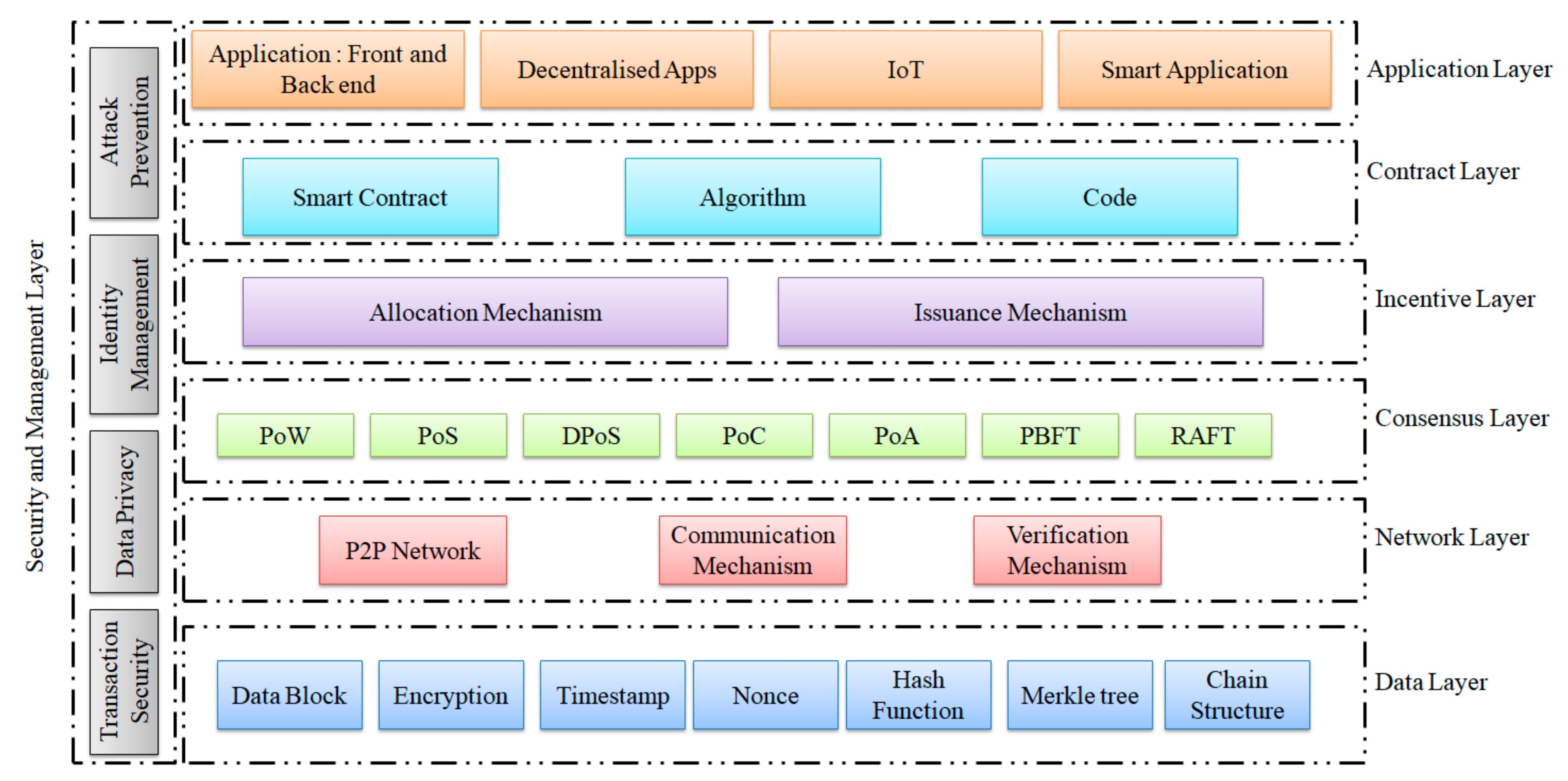 Electronics Free Full Text Approaches Towards Blockchain Innovation A Survey And Future Directions Html