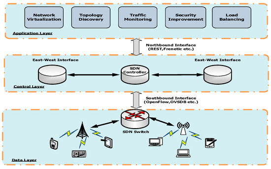 Sdn deals deep learning