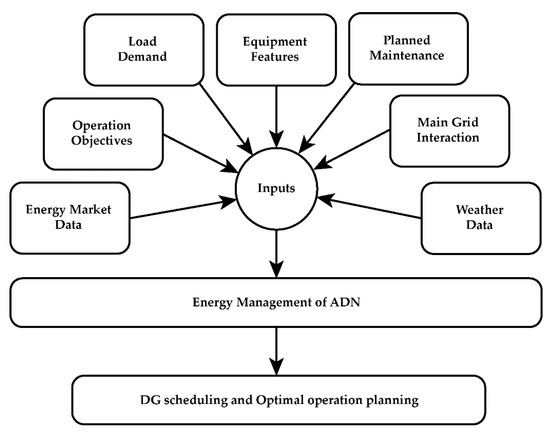 A Survey on Computational Intelligence Applications in Distribution ...