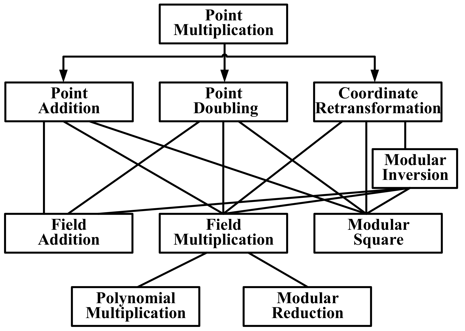 FPGA Implementation of High-Efficiency ECC Point Multiplication Circuit