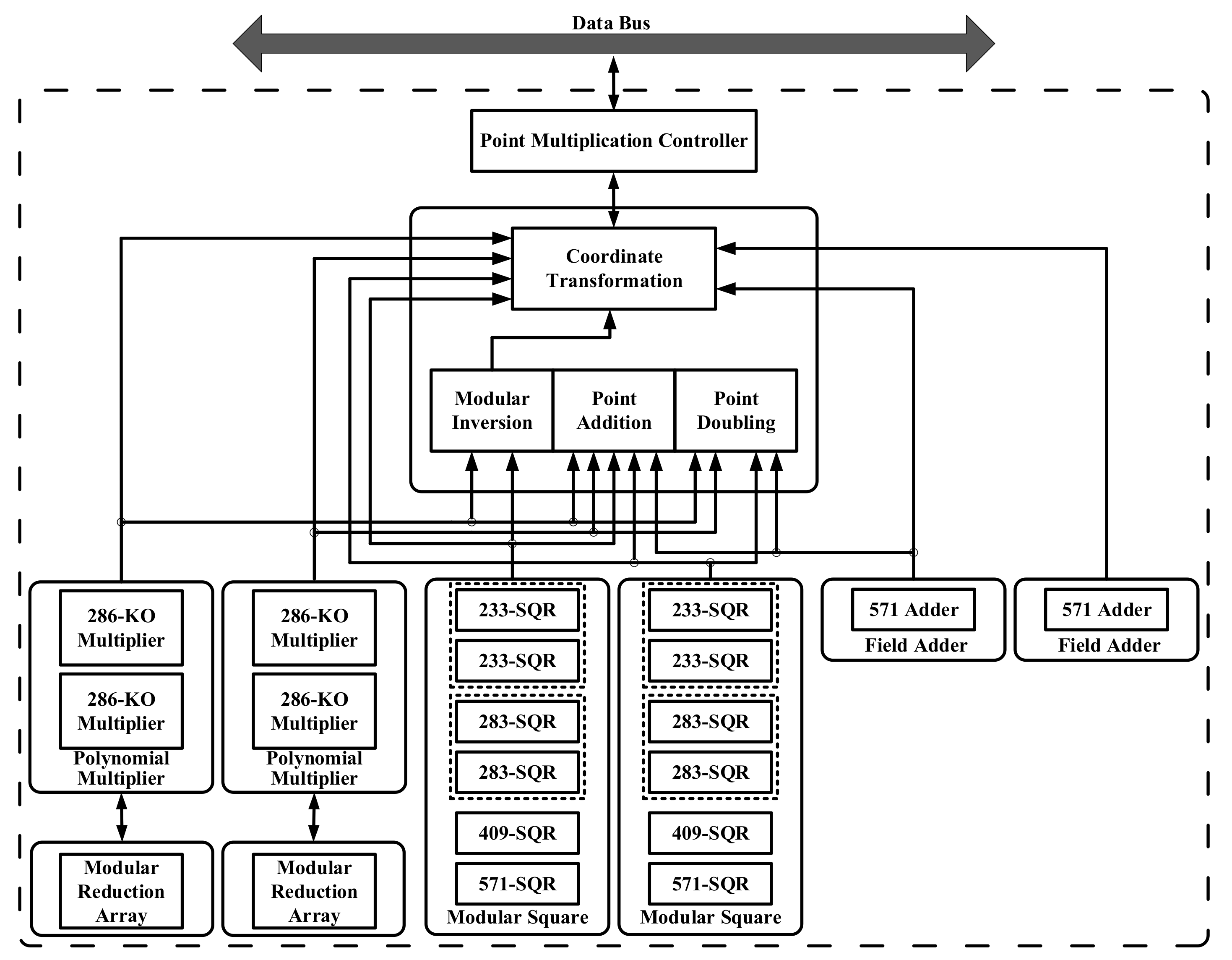 FPGA Implementation of High-Efficiency ECC Point Multiplication Circuit