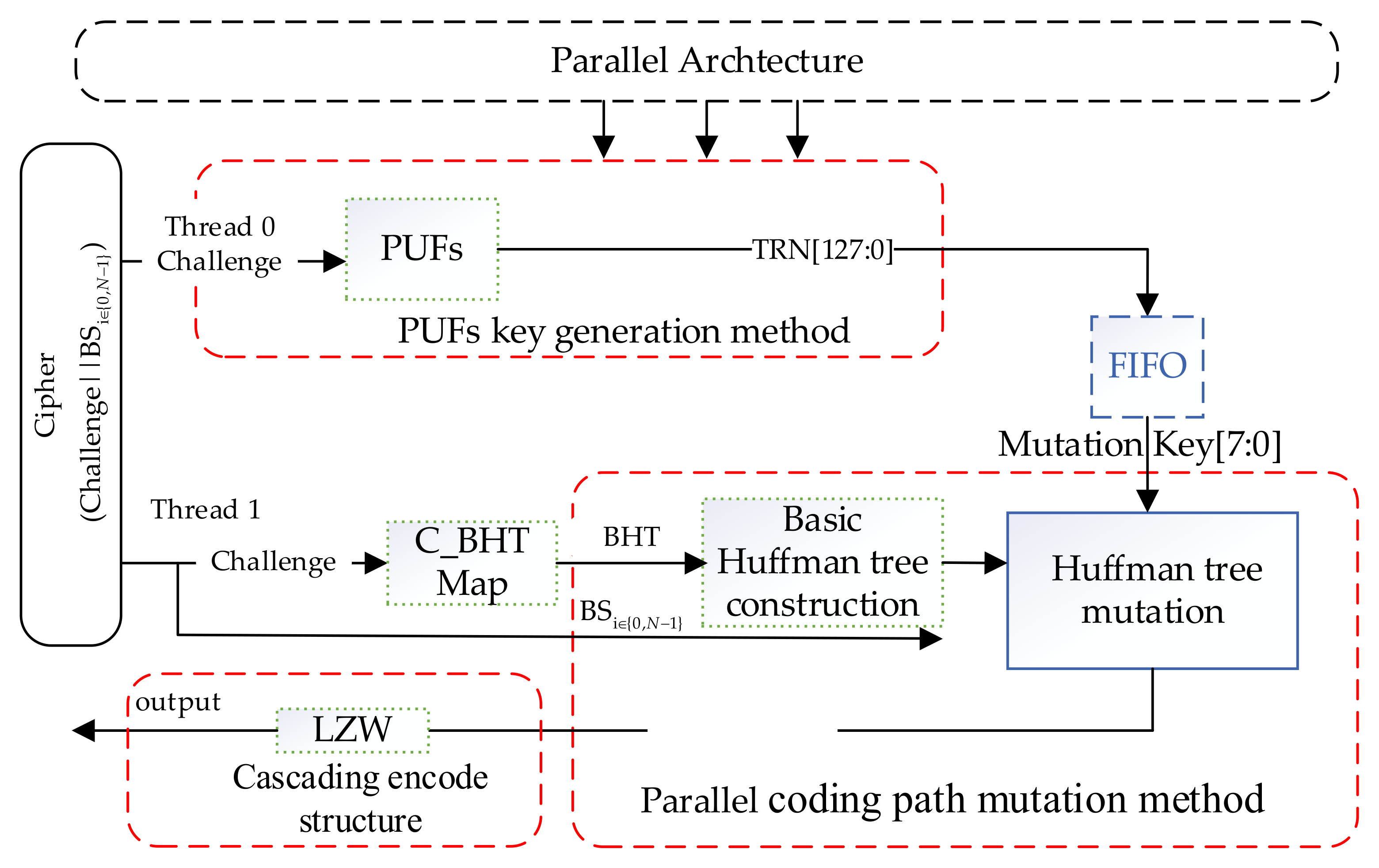 A Huffman-Based Joint Compression and Encryption Scheme for Secure 