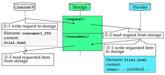 Reducing Complexity of Server Configuration through Public Cloud Storage