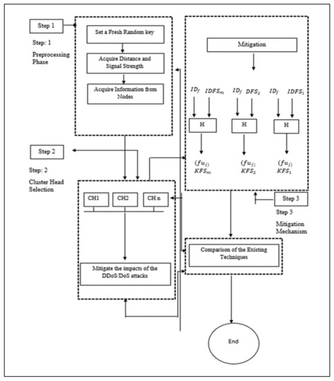 Electronics | Free Full-Text | A Framework for Mitigating DDoS and DOS ...