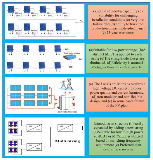 A Review on Small Power Rating PV Inverter Topologies and Smart PV