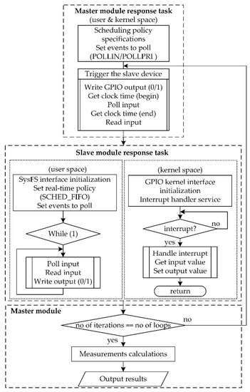 Performance Assessment of Linux Kernels with PREEMPT_RT on ARM-Based ...