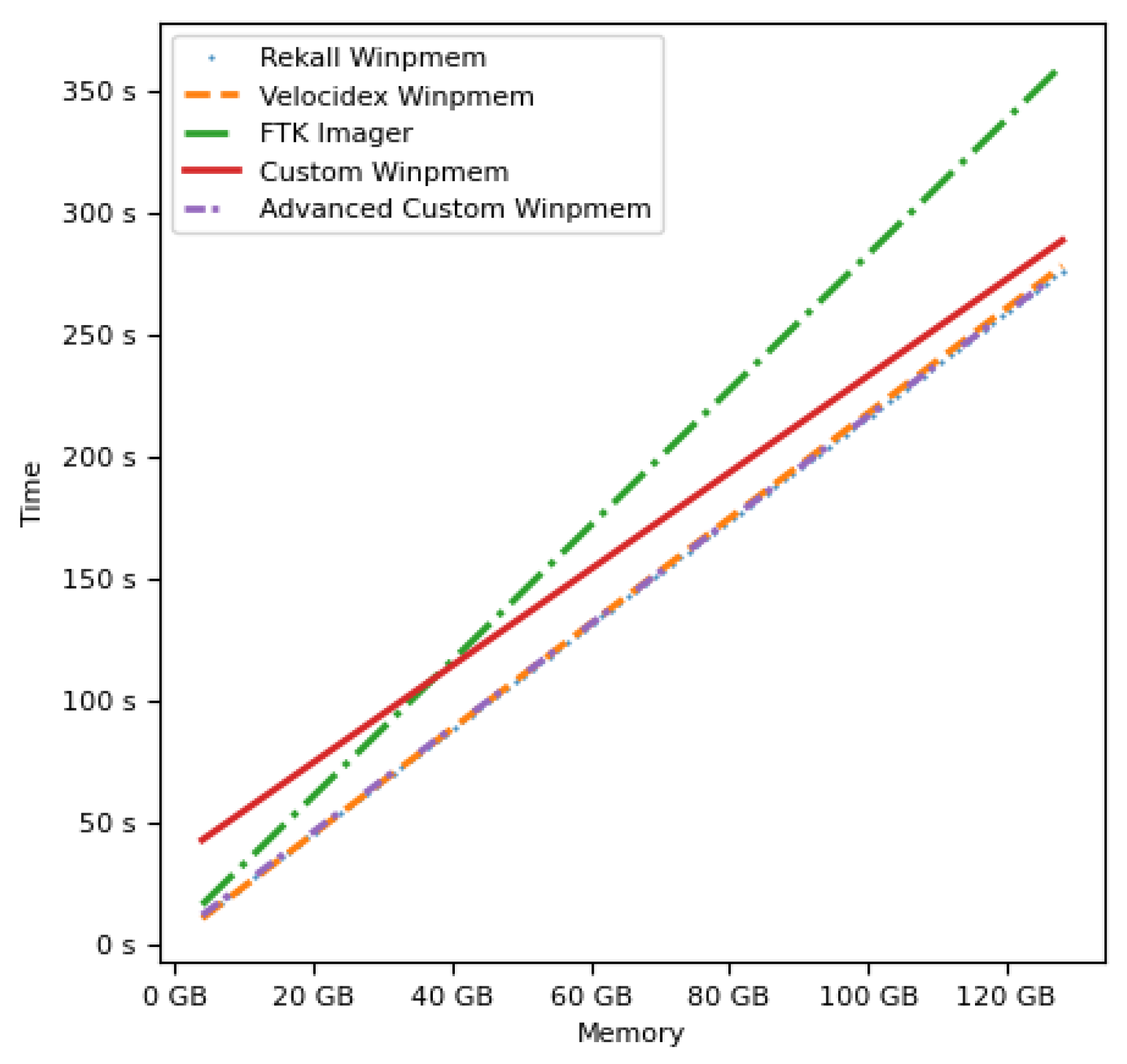 Memory Layout Extraction and Verification Method for Reliable Physical ...