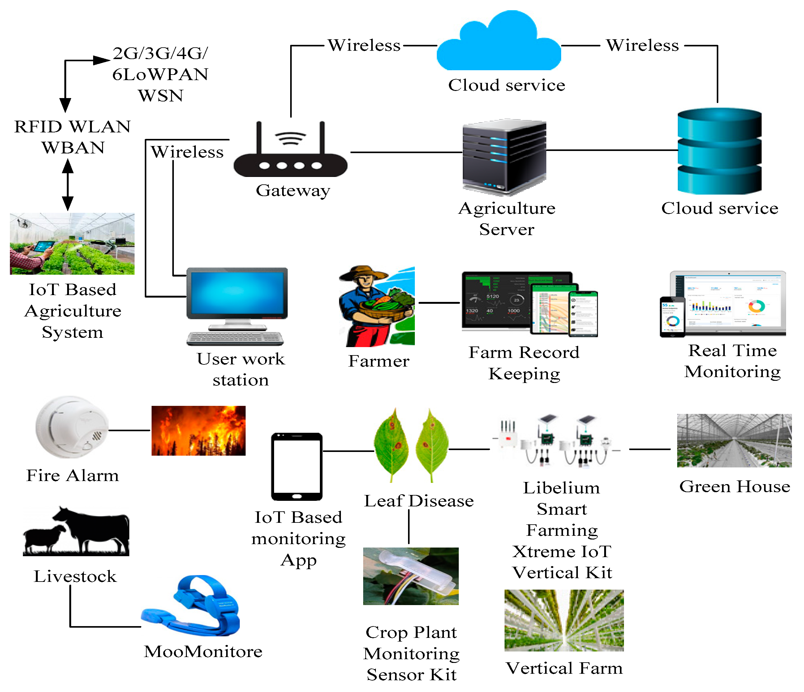Electronics Free Full Text State Of The Art Of Urban Smart Vertical Farming Automation System Advanced Topologies Issues And Recommendations Html