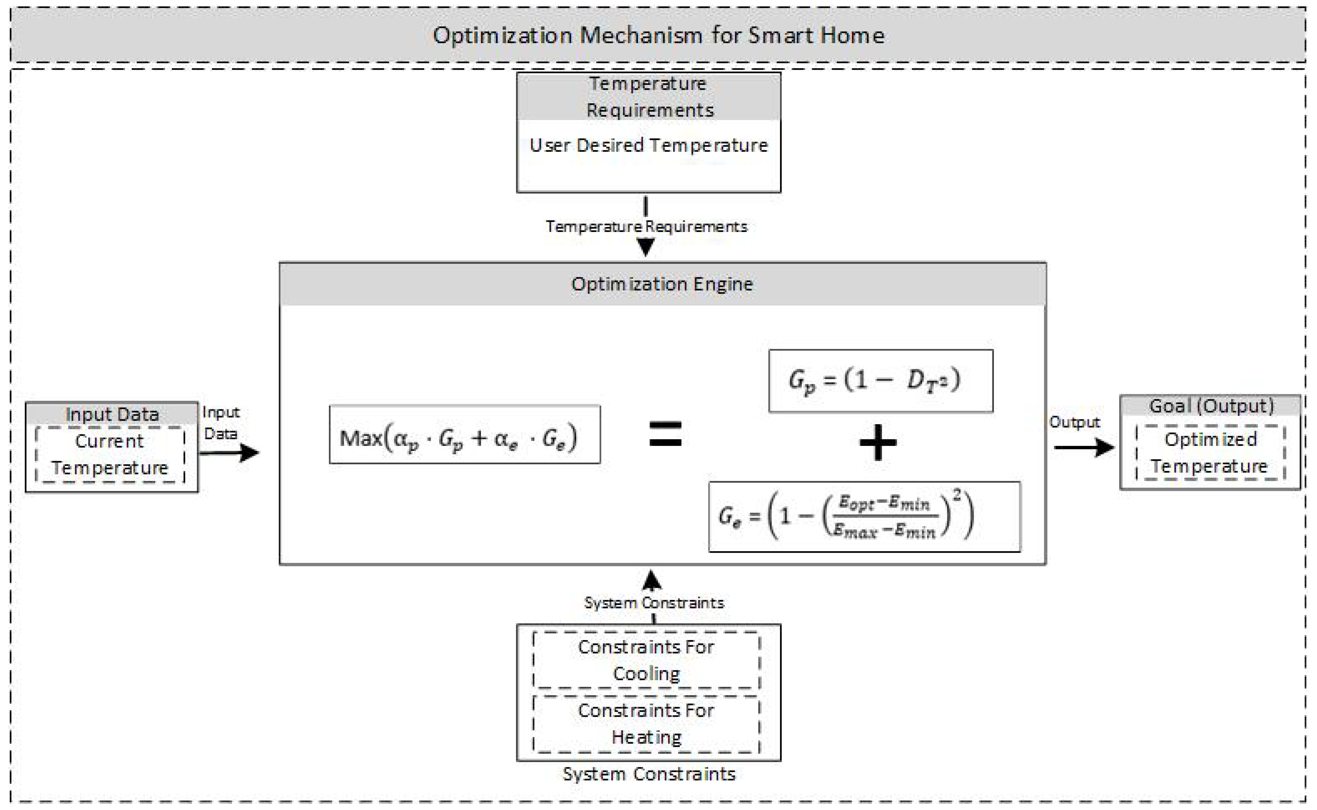 Intelligent Optimization Mechanism Based on an Objective Function for ...