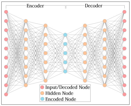 DeepSGP: Deep Learning for Gene Selection and Survival Group Prediction ...