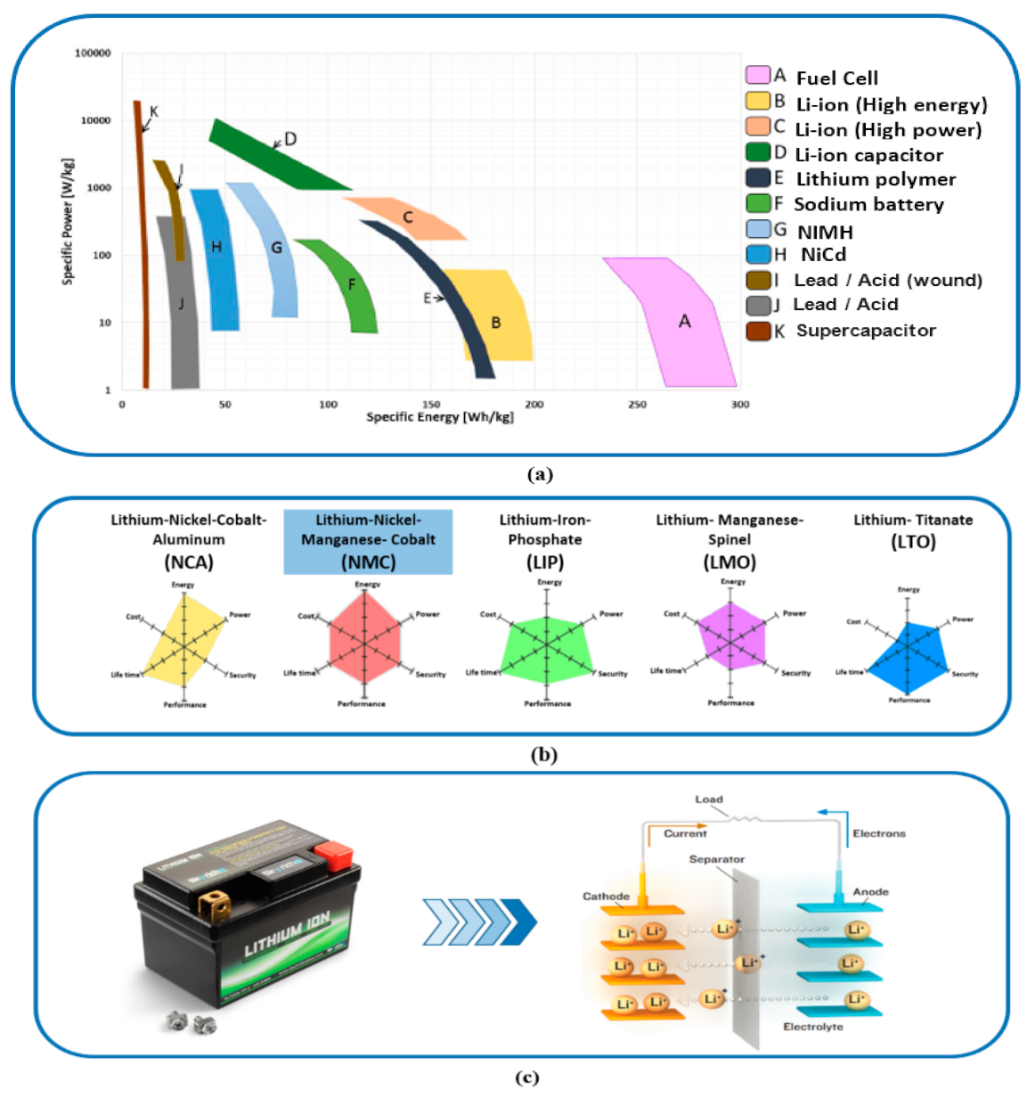 Lithium Ion Batteries Applications