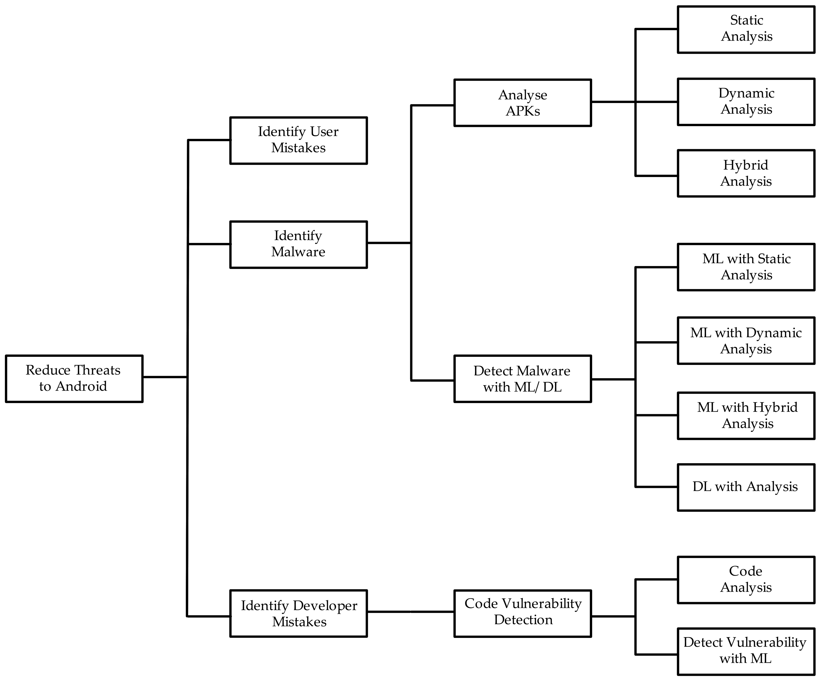 Electronics Free Full Text Android Mobile Malware Detection Using Machine Learning A Systematic Review Html Electronics Free Full Text Android Mobile Malware Detection Using Machine Learning A Systematic Review Html