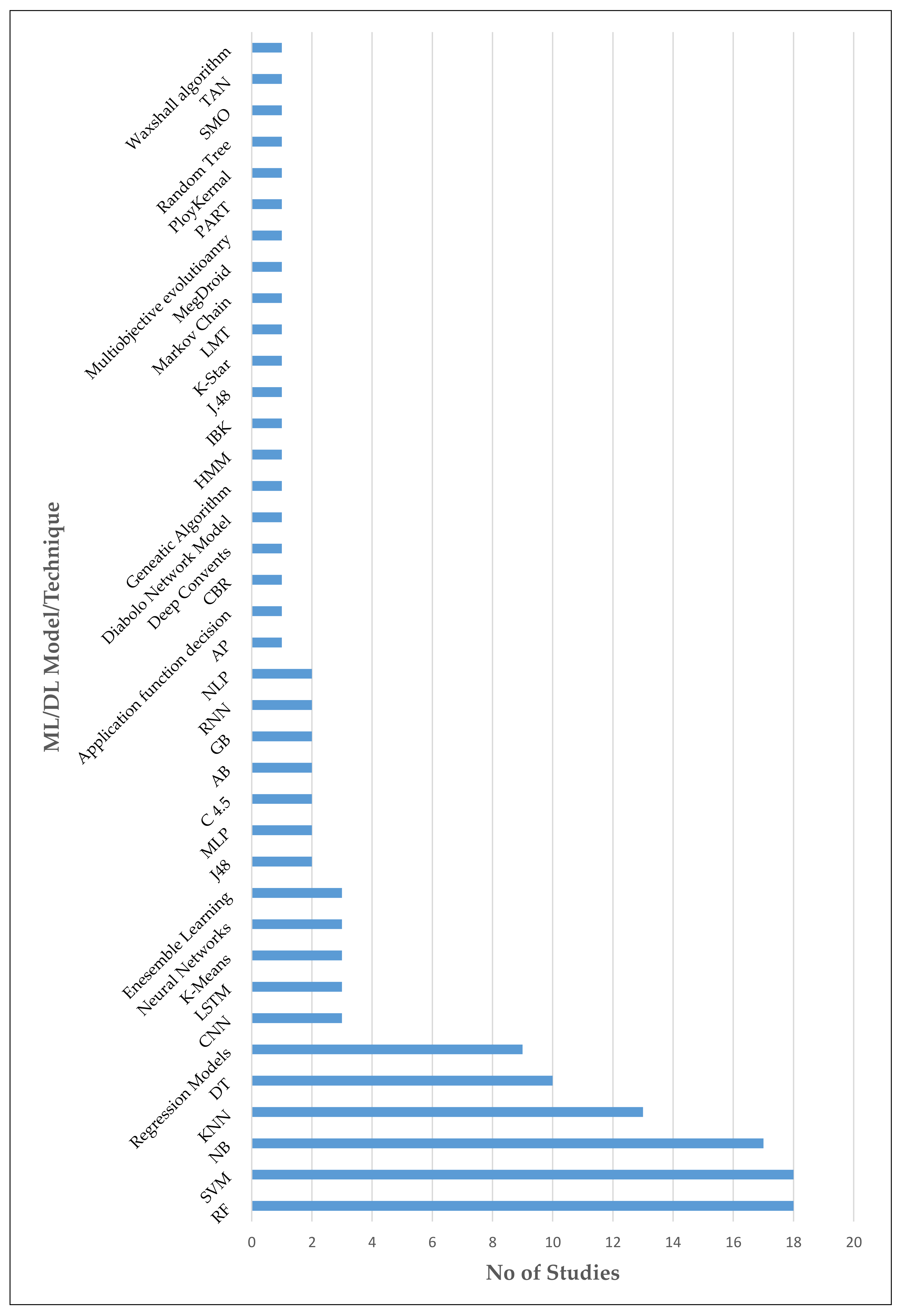 Electronics Free Full Text Android Mobile Malware Detection Using Machine Learning A Systematic Review Html Electronics Free Full Text Android Mobile Malware Detection Using Machine Learning A Systematic Review Html