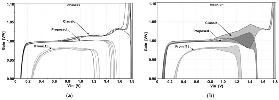 Unity-Gain Zero-Offset CMOS Buffer with Improved Feedforward Path