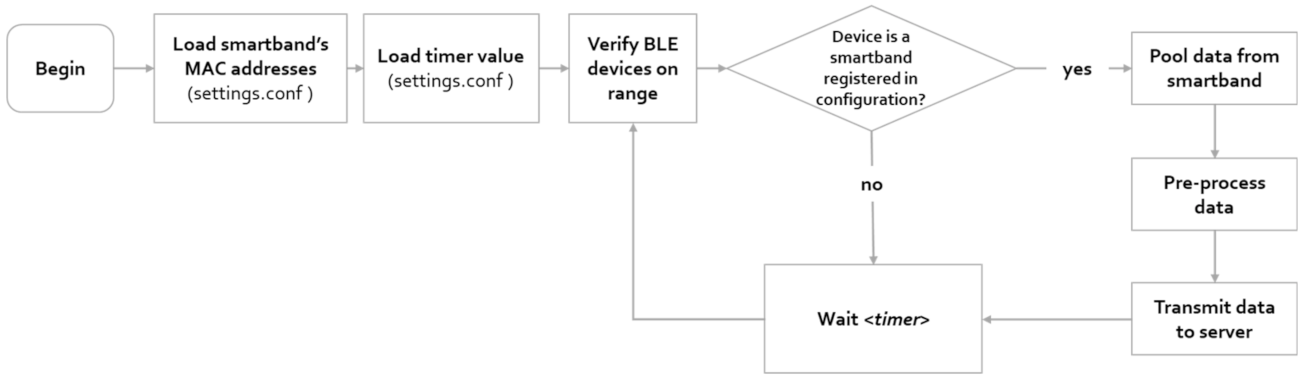 Electronics Free Full Text Usability of Smartbands by the