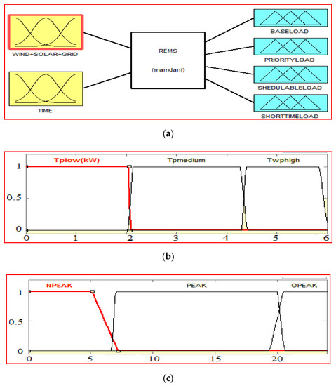 Autonomous Fuzzy Controller Design for the Utilization of Hybrid PV ...