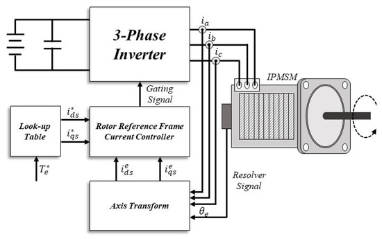 Accuracy Improvement in Resolver Offset Detection Based on Angle ...