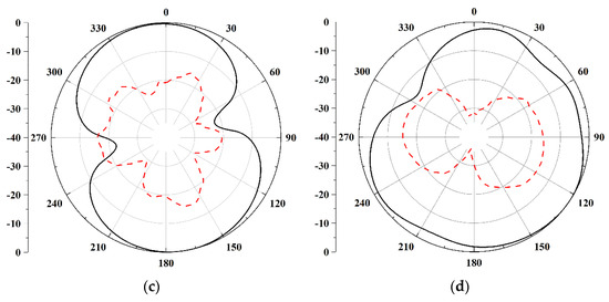 Design of a MIMO Antenna with High Gain and Enhanced Isolation for WLAN ...