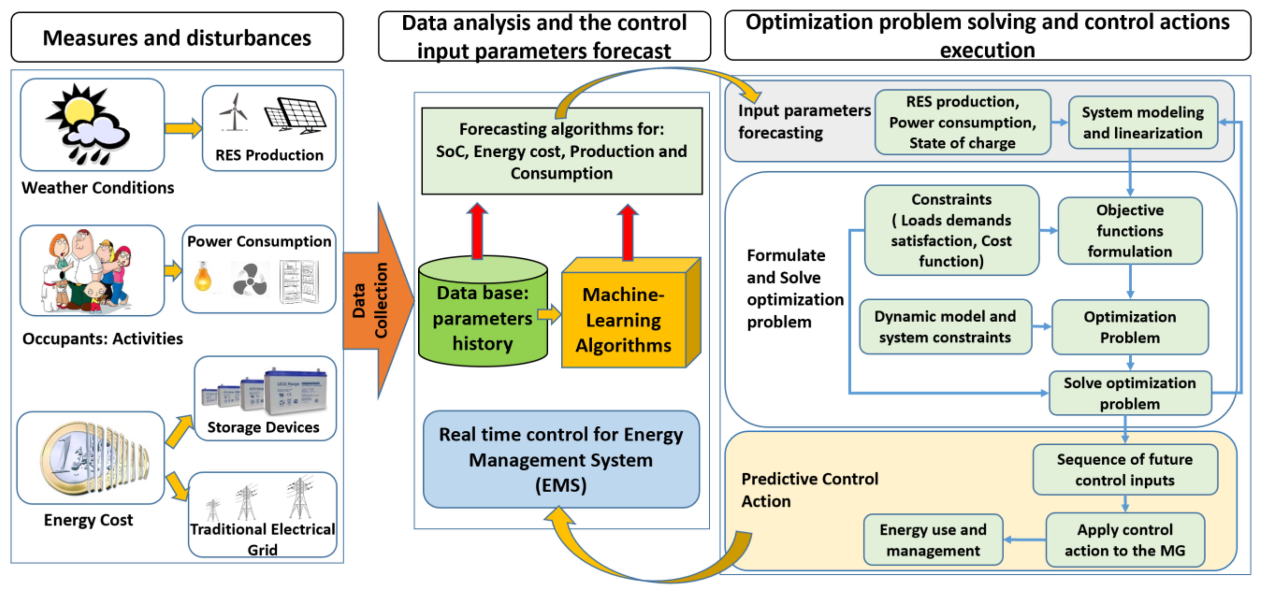 Electronics Free FullText A Predictive Control Strategy for Energy