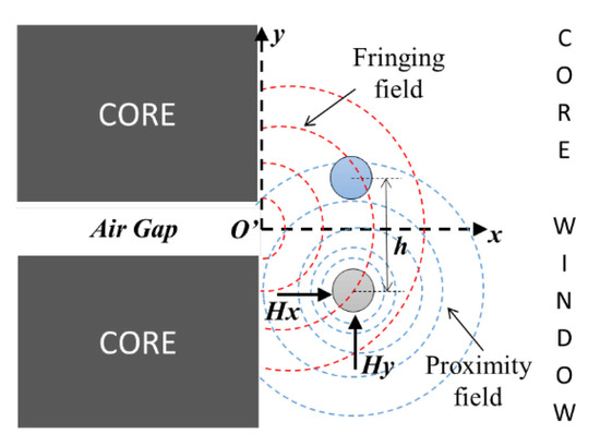 Analytical Winding Power Loss Calculation in Gapped Magnetic Components
