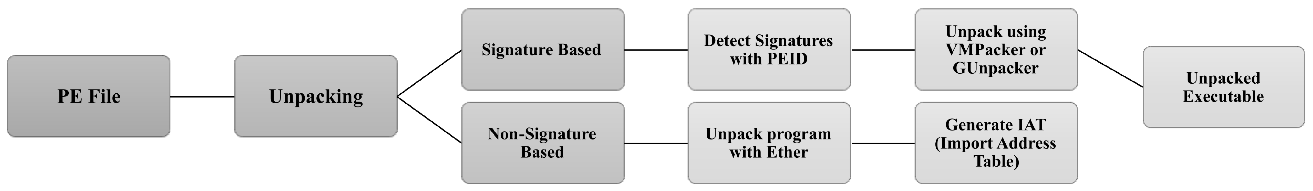 Detection of Malicious Software by Analyzing Distinct Artifacts Using ...