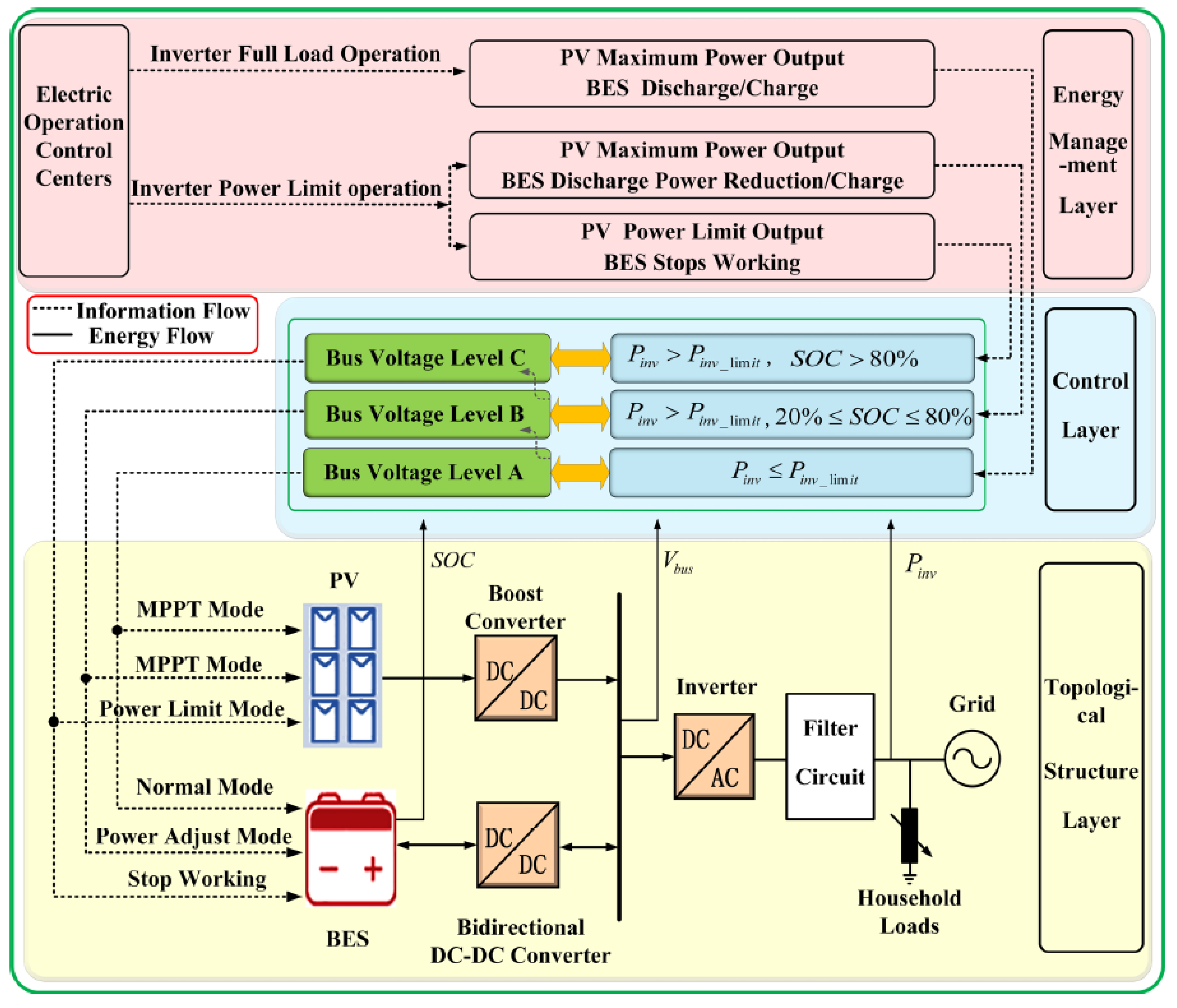 Повер лимит. Energy Storage Inverter. Household Energy Storage System. Single-phase Network Power limiter. Typical High Frequency all-in-one Inverter Block diagram.
