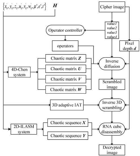 Electronics | Free Full-Text | Adaptive Chaotic Image Encryption ...