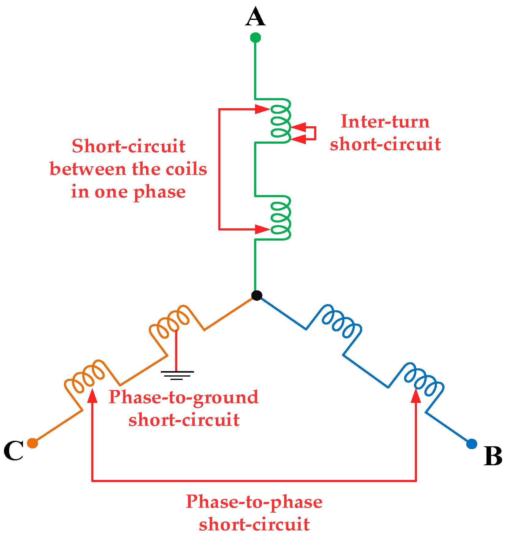 Electronics Free FullText Online Detection and Classification of PMSM Stator Winding