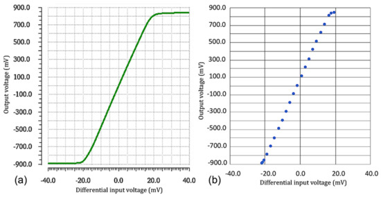 Linearization Technique of Low Power Opamps in CMOS FD-SOI