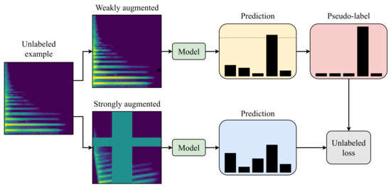 Electronics Free Full Text Improving Semi Supervised Learning For Audio Classification With Fixmatch Html<script async src=