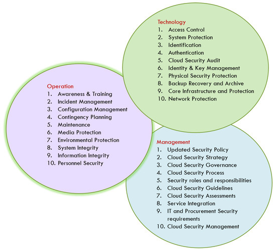 A Survey on Modern Cloud Computing Security over Smart City 