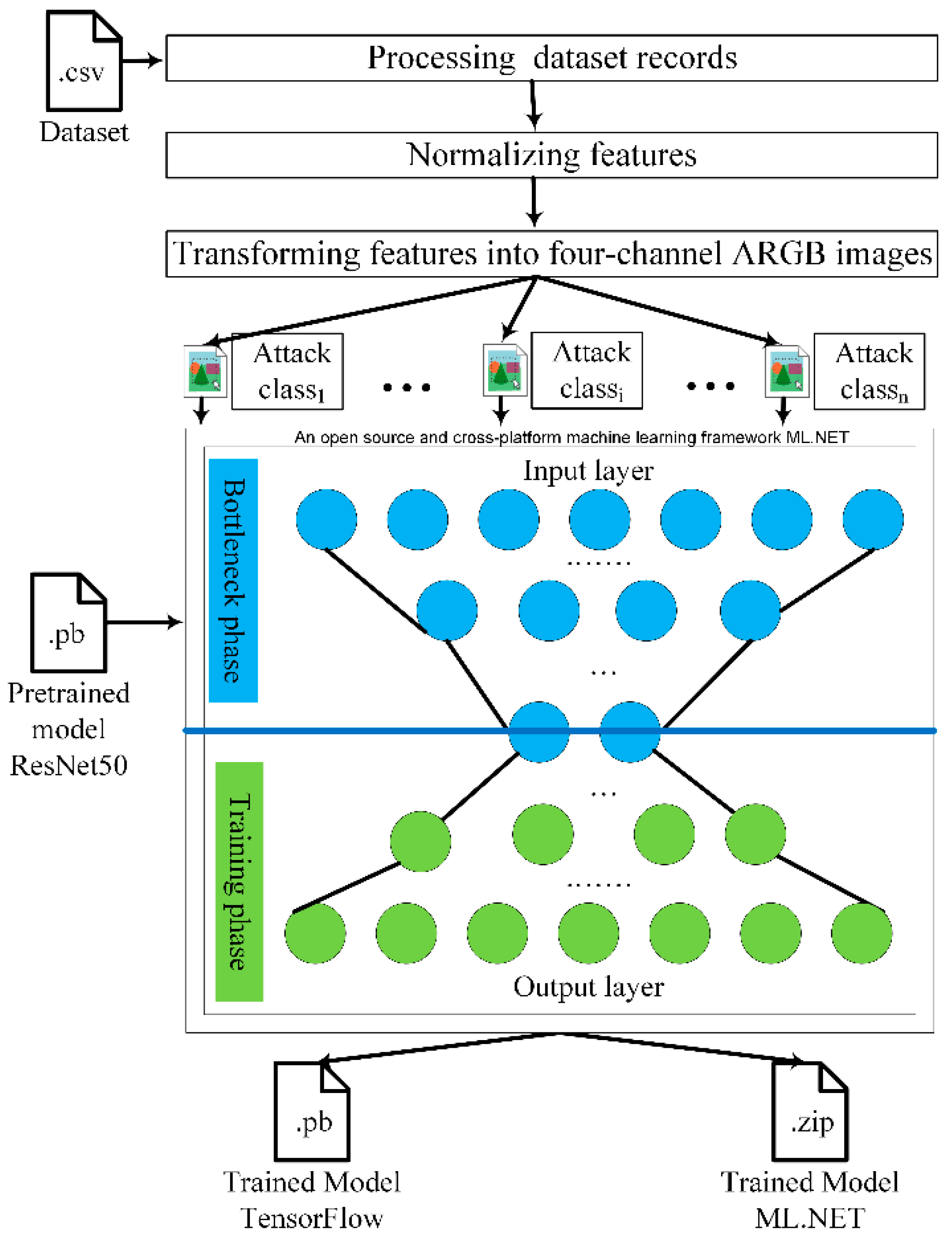 A Novel Approach for Network Intrusion Detection Using Multistage Deep ...