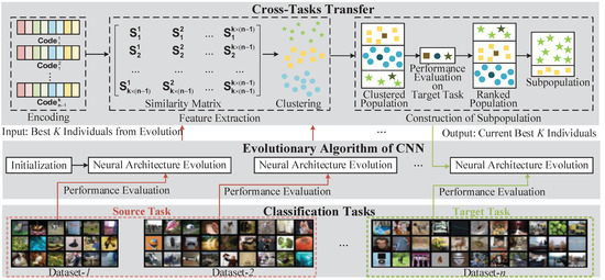 Evolutionary Convolutional Neural Network Optimization with Cross 