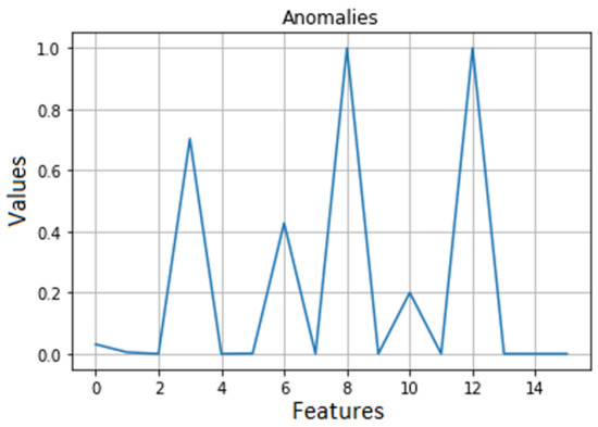 IoT Botnet Anomaly Detection Using Unsupervised Deep Learning