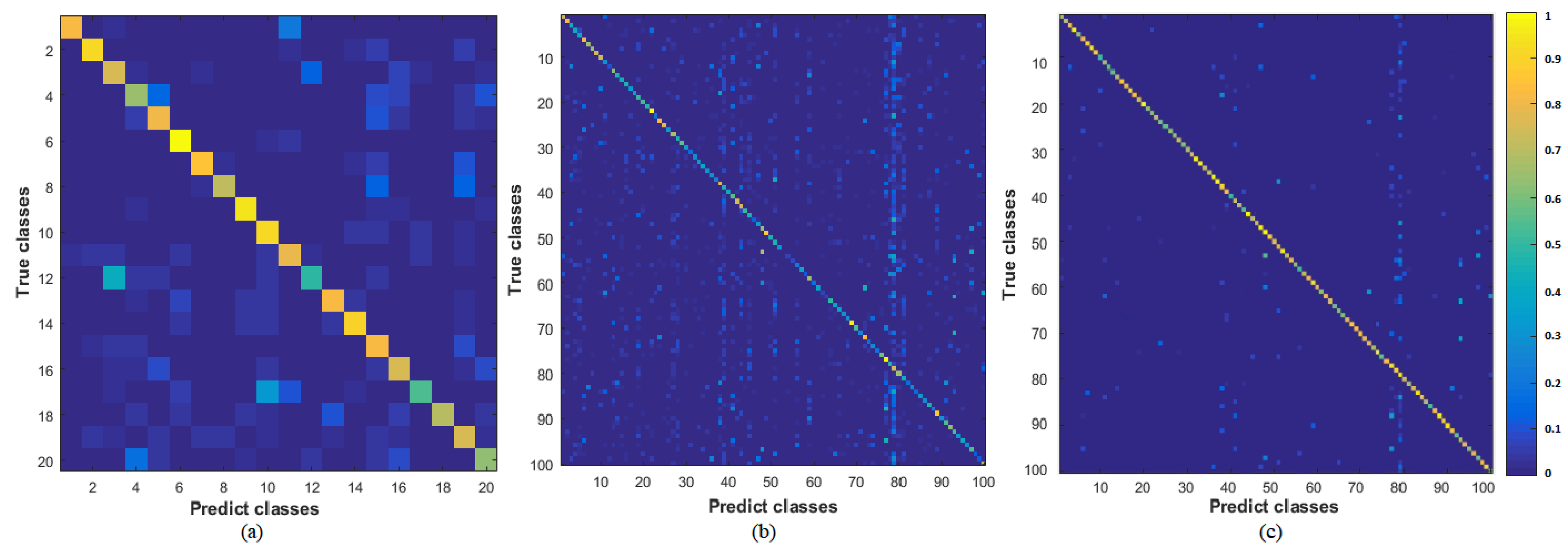 Incremental learning in deep convolutional store neural networks using partial network sharing