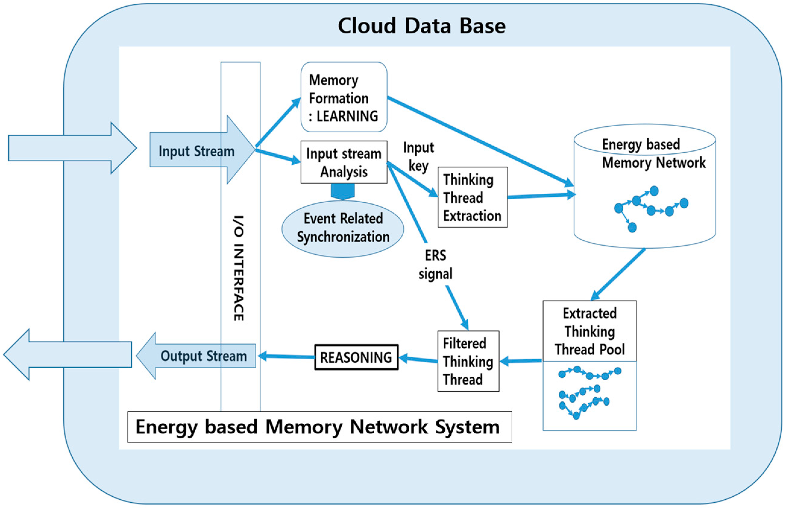 P database. Base Memory.