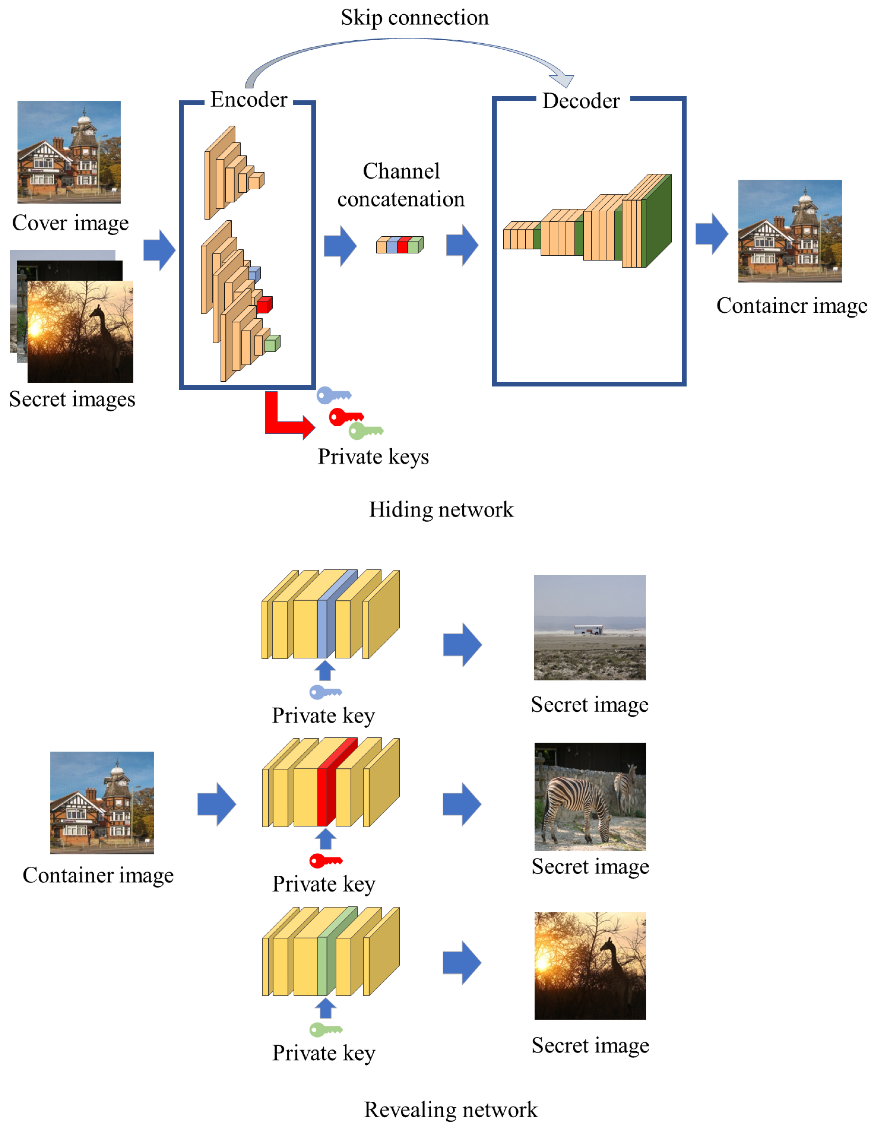 Deep Multi-Image Steganography with Private Keys