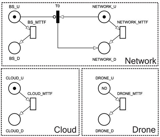 Electronics Free Full Text Offloading Data Through Unmanned Aerial Vehicles A Dependability Evaluation