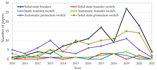 Solid State Switching Control Methods: A Bibliometric