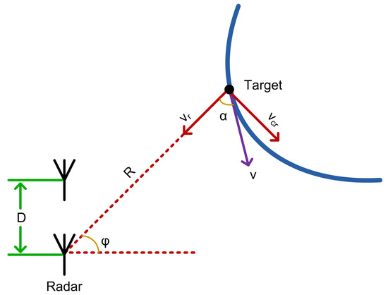 Multi-Target Tracking Algorithm Based on 2-D Velocity