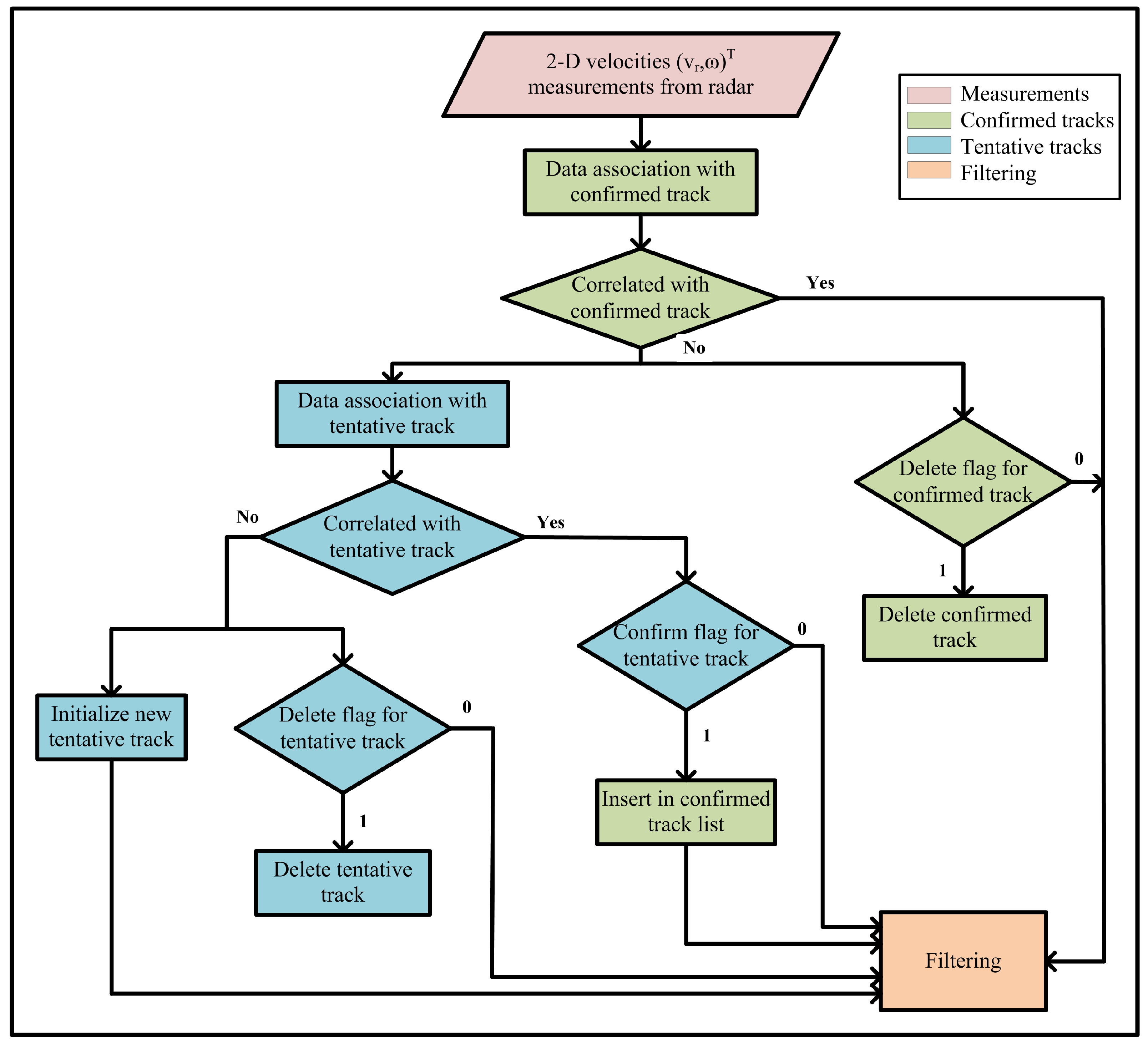 Multi-Target Tracking Algorithm Based on 2-D Velocity