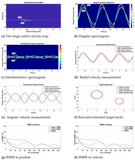 Multiple-Target Tracking with Radar Applications (Artech